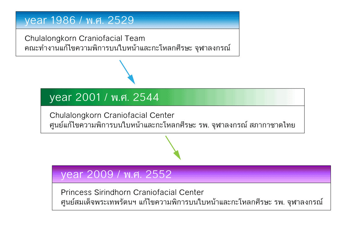 พัฒนาการของศูนย์สมเด็จพระเทพรัตนฯ