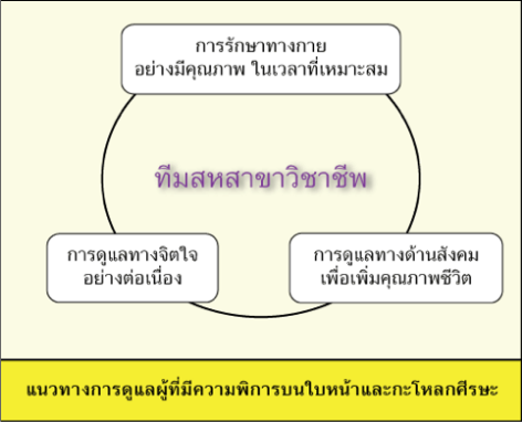 แนวทางการดูแลผู้ป่วยของศูนย์สมเด็จพระเทพรัตนฯ แก้ไขความพิการบนใบหน้าและกะโหลกศีรษะ โรงพยาบาลจุฬาลงกรณ์ สภากาชาดไทย ที่ครอบคลุมทั้งกาย ใจ และสังคม