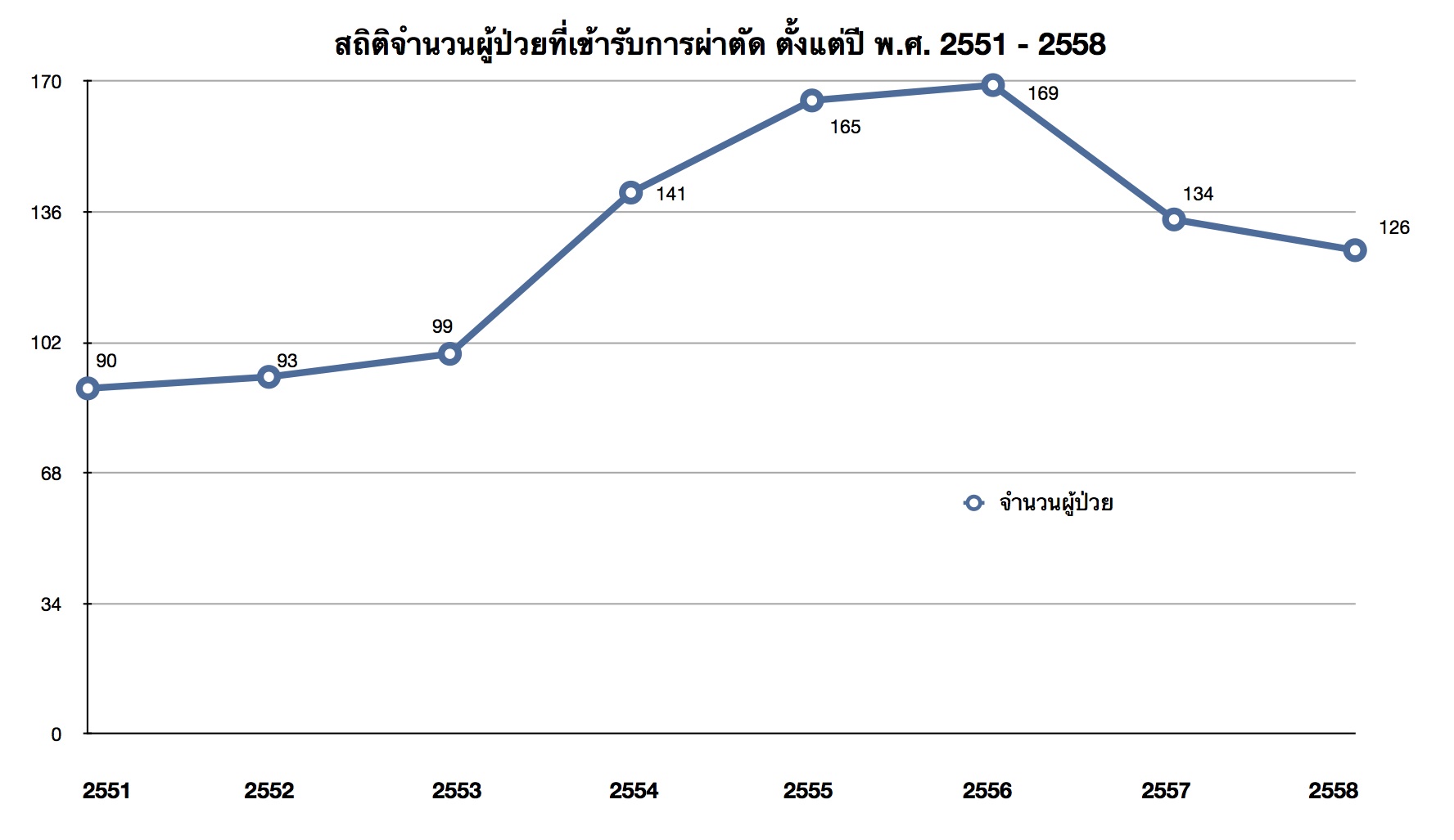 สถิติจำนวนผู้ป่วยที่ได้รับการผ่าตัด